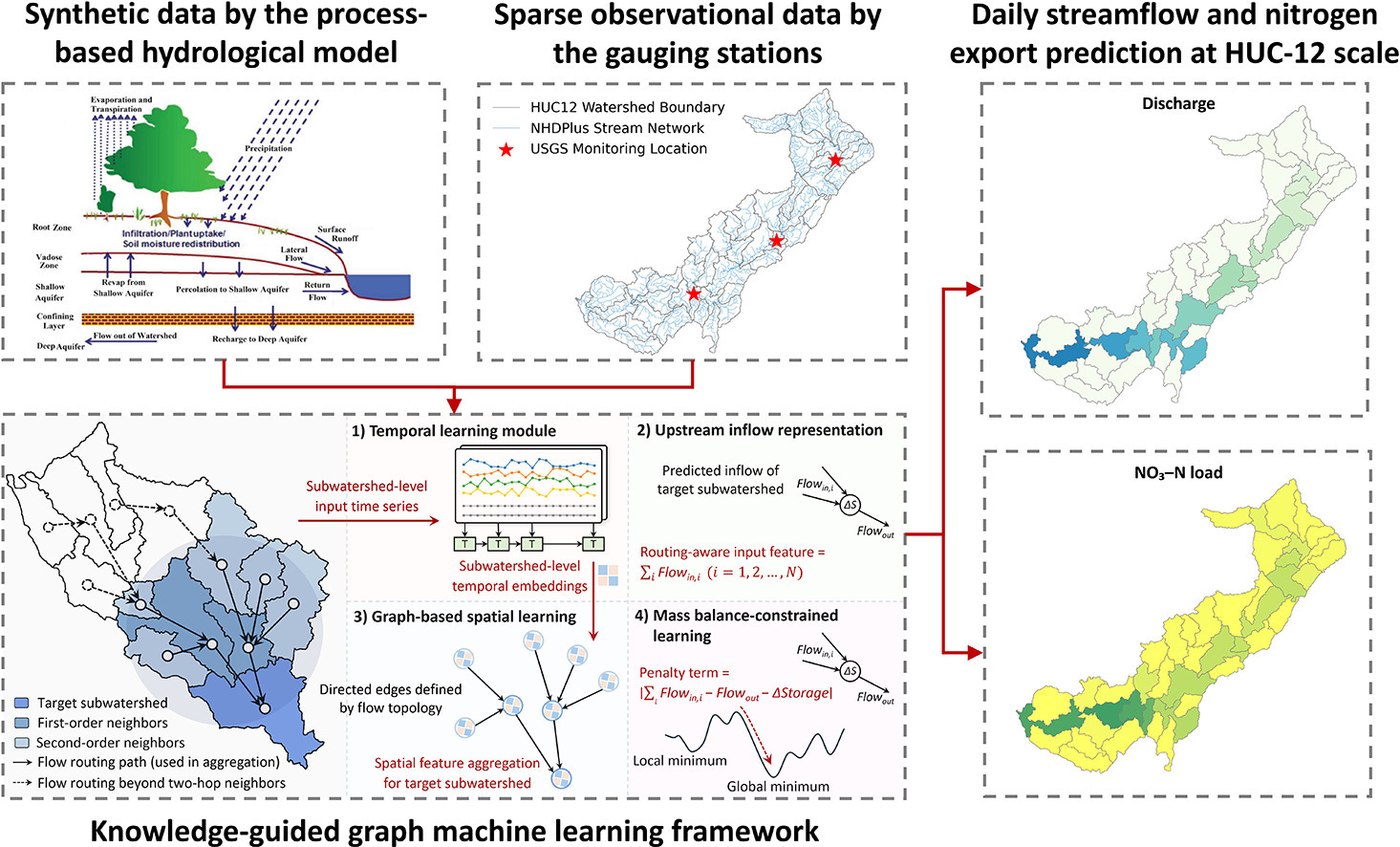 Highlight figure for Knowledge-guided graph machine learning for spatially distributed prediction of daily discharge and nitrogen export dynamics