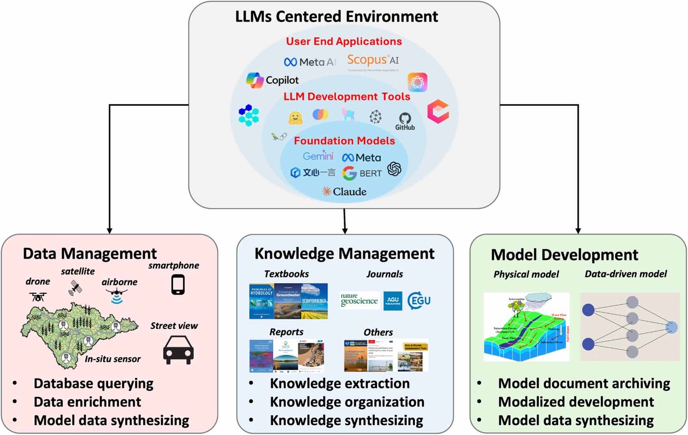 Highlight figure for Embracing large language model (LLM) technologies in hydrology research