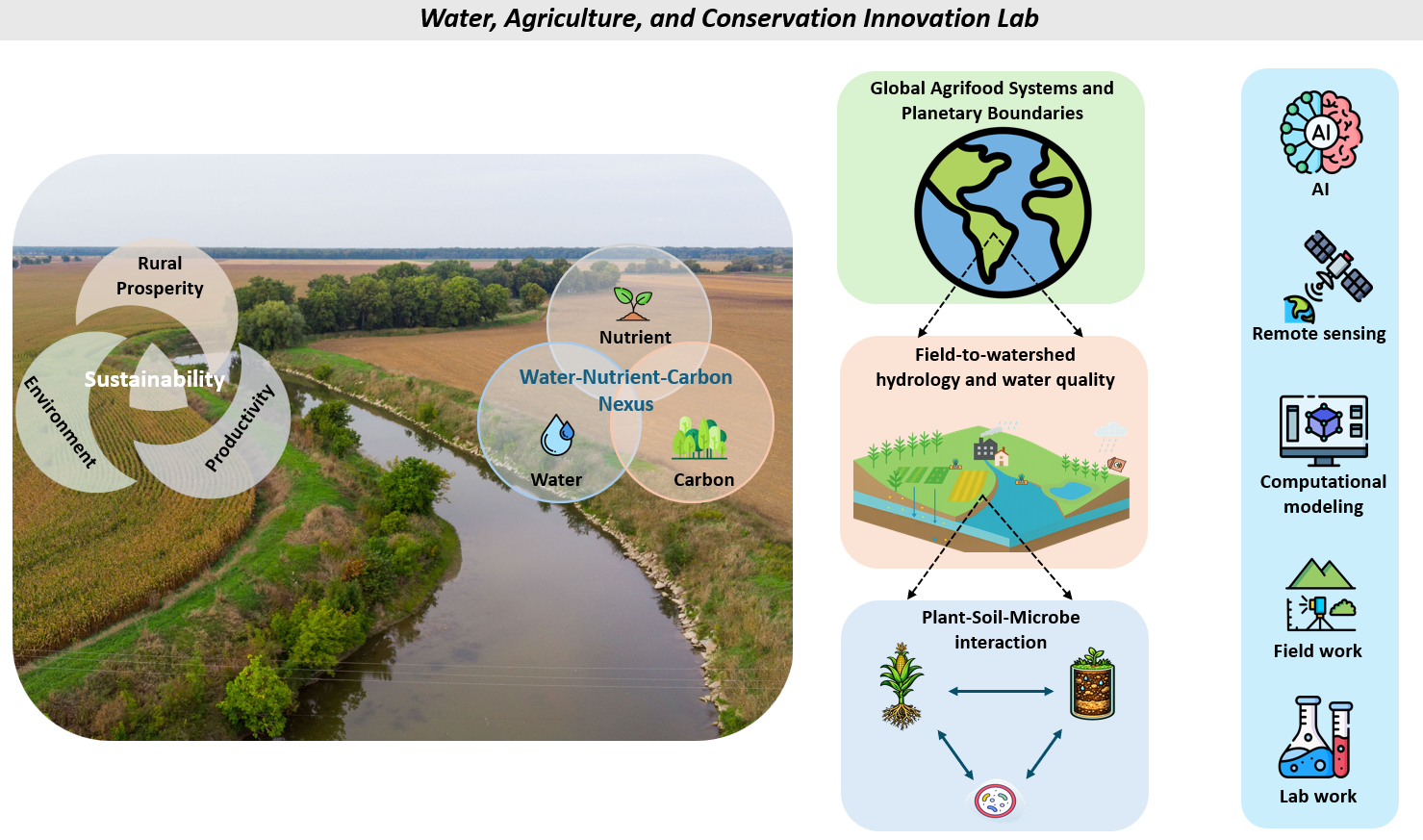 WACI Lab research directions diagram